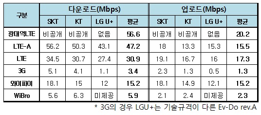 이통3사 광대역LTE 품질 '박빙'…LTE-A는 'SKT 승'