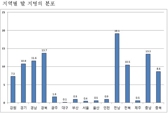 내년 '말의 해'…전국 말지명은 말죽거리 등 744개