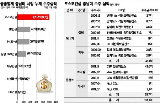 [건설사 해외대첩]지진도 겁 안낸 포스코 공병대, 중남미를 뚫다