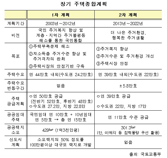 주택정책, '공급' 위주서 '주거복지'로 大전환(상보)