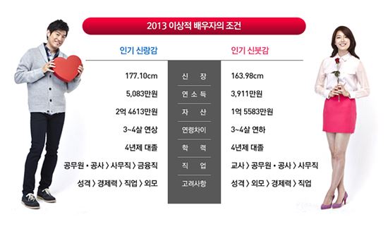 "1등 신랑감 직업은 공무원·신붓감 직업은?"