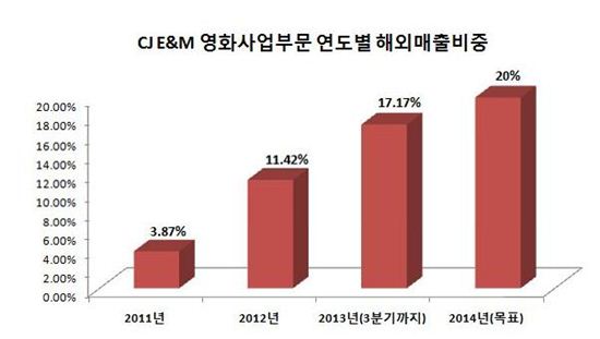 CJ E&M 영화사업부문, "내년 해외매출 비중 20%로 확대할 것"
