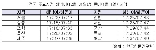 '송구영신' 해넘이와 해돋이 구름 사이로