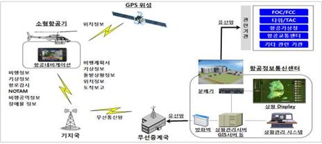국토교통부가 '헬기 안전관리 강화 대책'을 마련했다. 국토부는 2018년까지 전국 통합 관제지원체계를 구축하기로 했다. 이를 통해 현행 고고도 위주의 레이더 시설을 보완하고 저고도에서 비행하는 헬기 비행상황을 모니터링해 경보·회피조언 등 서비스를 제공하기로 했다.
