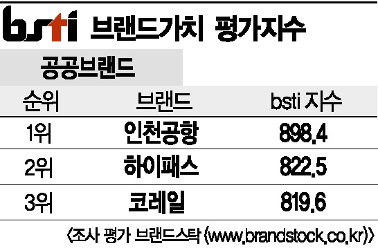 [그래픽뉴스]인천공항, 공공브랜드 1위