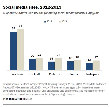 늙어가는 페이스북···노년층 '늘고' 젊은층 '이탈'