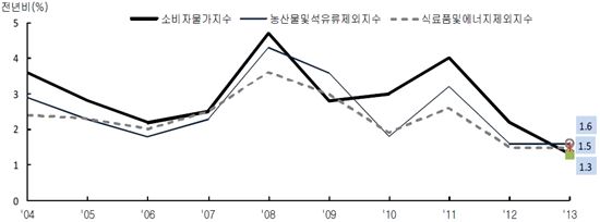 ▲연간 소비자물가지수 등락 추이. (자료 : 통계청)