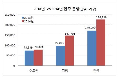 [2014 분양이슈] 2014년 입주 22만가구…지방은 작년보다 50%↑