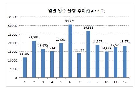 2014년 월별 입주물량 추이 (자료 : 부동산써브)
