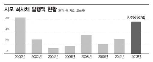 기업들 돈 몰래 찍었다…사모발행 12년來 최대
