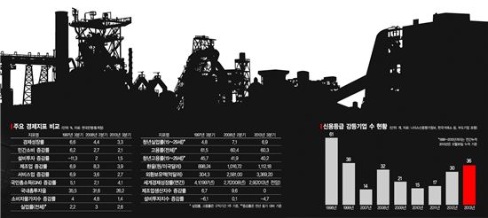 [산업위기]換亂·금융위기때보다 위험하다