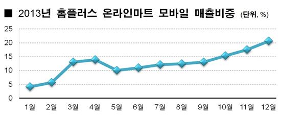 홈플러스, "모바일 매출비중 30% 돌파할 것"