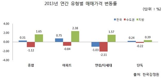 정부·공기업 이전 효과…지방 집값 상승세 무섭네