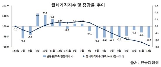 올해 아파트 월세가격 '상승반전'