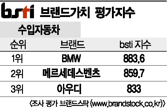 [그래픽뉴스]BMW, 수입자동차 브랜드 1위