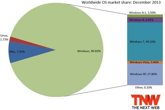 지난해 12월 윈도우8과 윈도우8.1 시장점유율 10% 넘어섰다