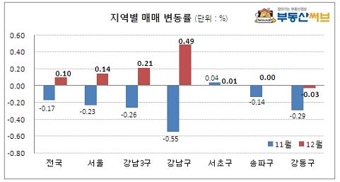 강남3구 재건축시가 3개월만에 상승세 전환