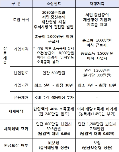 소득공제장기펀드와 재평저축 비교, 출처 : 금융위원회