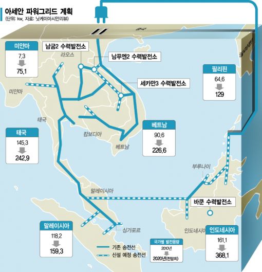 아세안(ASEAN) 동남아전력연합, 전력망 잇는다