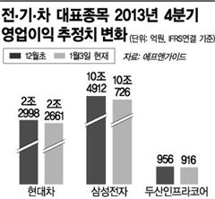 "엔低 공습" 피난처는…"電·機·車 대신 金·食·通"