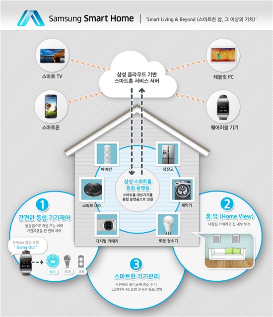 '가전-TV-스마트폰' 하나로 연동…'삼성 스마트홈' 공개