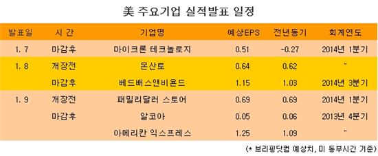 [표] 美 주요기업 실적발표 일정