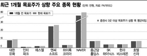 하향 리포트 즐비한 요즘 증권사 러브콜株 눈길가네