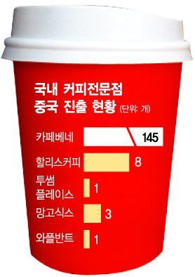 중국으로 눈돌린 韓 '커피전문점'…매장 확장 가속화