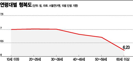 [신년기획]선진국일수록 행복한 노년…한국은 정반대