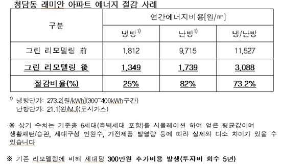 한국건설기술연구원이 '그린 리모델링 기술'을 국내 최초로 개발한 뒤 서울 청담동 래미안 아파트에 적용했다고 7일 밝혔다. 이를 통해 이 아파트는 리모델링 이전보다 가구당 냉난방 비용을 60~70% 절감 할 수 있게 됐다.