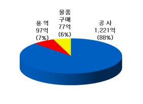 경기도 '계약심사'통해 1395억 예산절감