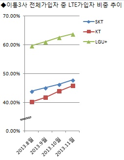 주파수 경매 후 3개월, LTE 점유율 KT만 늘었다
