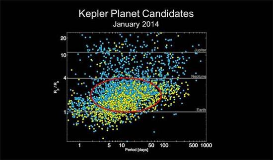 ▲케플러 우주선에 의해 발견된 외계행성 후보를 보여주고 있는 16일 나사가 발표한 차트.