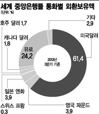 세계 중앙은행 외환보유액 사상 최대치