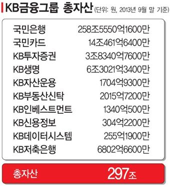 [금융지주, 새 길을 찾다]KB, 내실부터 챙긴다