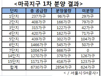어? 마곡이 미분양… 소형으로 명예회복