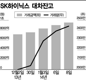 시총 3위 오른 SK하이닉스, 대차잔고 급증주의보