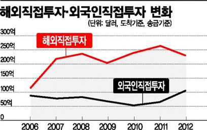 정부의 '외국인투자 활성화 방안' 들여다보니