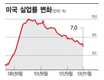 FRB, 향후 양적완화 축소도 신중하게..거품 우려도 제기