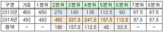 'C학점' 소득 1분위 대학생도 국가장학금 지원