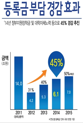 'C학점' 소득 1분위 대학생도 국가장학금 지원