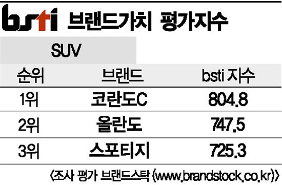 [그래픽뉴스]코란도C, SUV 브랜드 1위