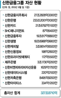 [금융지주 새길을 찾다]신한금융, 사회공헌ㆍ소비자보호 '따뜻한 금융 2.0' 