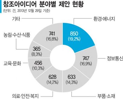 창조경제타운, 환경·에너지 아이디어 가장 많이 몰려