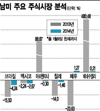 작년 두자릿수 곤두박질…남미 증시, 올핸 살아날까