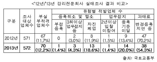 건설 경기 불황 직격탄 맞은 감리업계