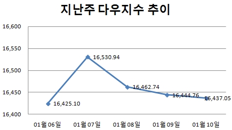 [주간뉴욕전망] 어닝시즌, 조정의 빌미 될까 