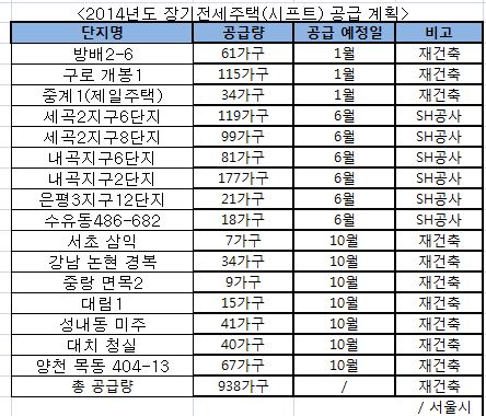 [단독]서울시, 시프트 공급량 85% 줄인다