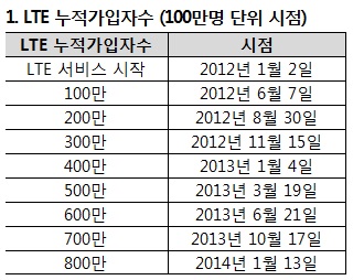 KT, 오늘 LTE 가입자 800만명 돌파