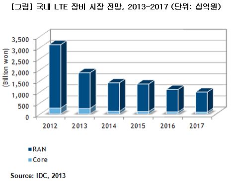 "지난해 국내 LTE 장비 시장 40% 감소…향후 5년간 역성장"